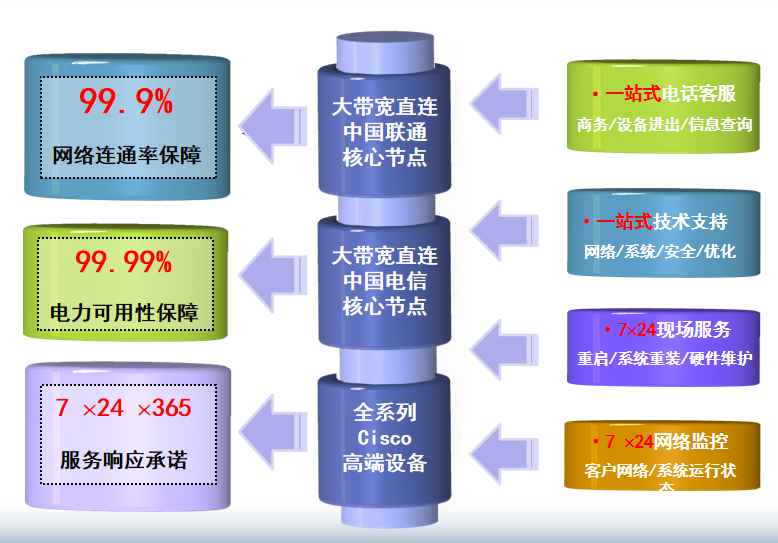 涵江机房网络